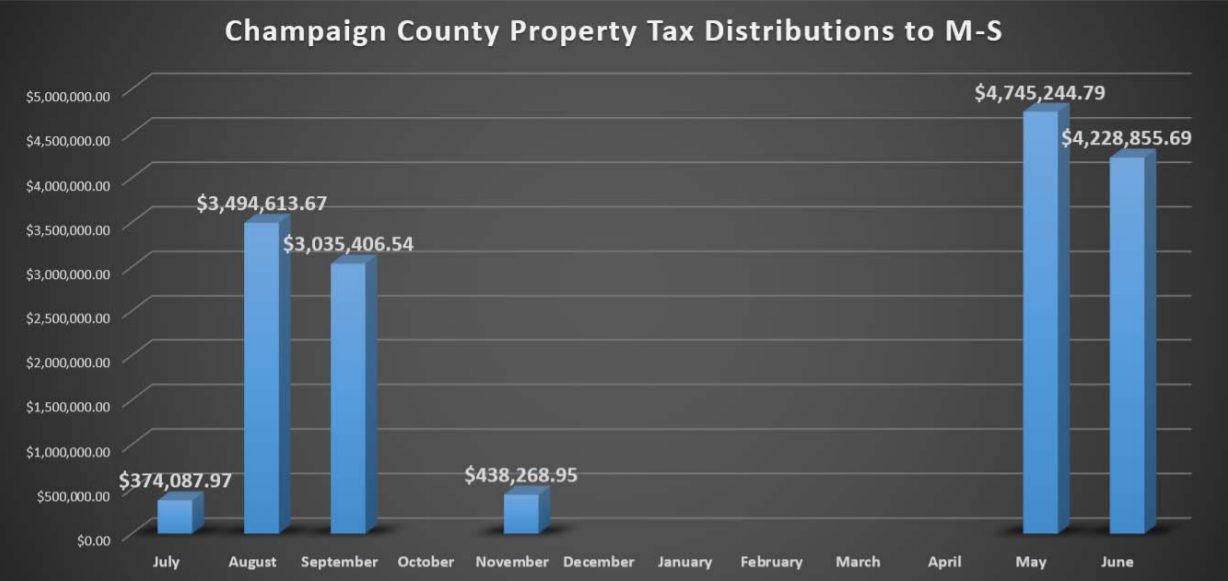 property tax